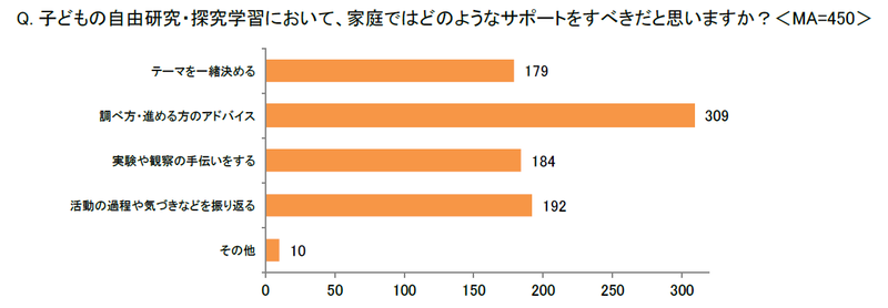 家庭でのサポートは、7割以上が「調べ方・進め方のアドバイスをする」と回答