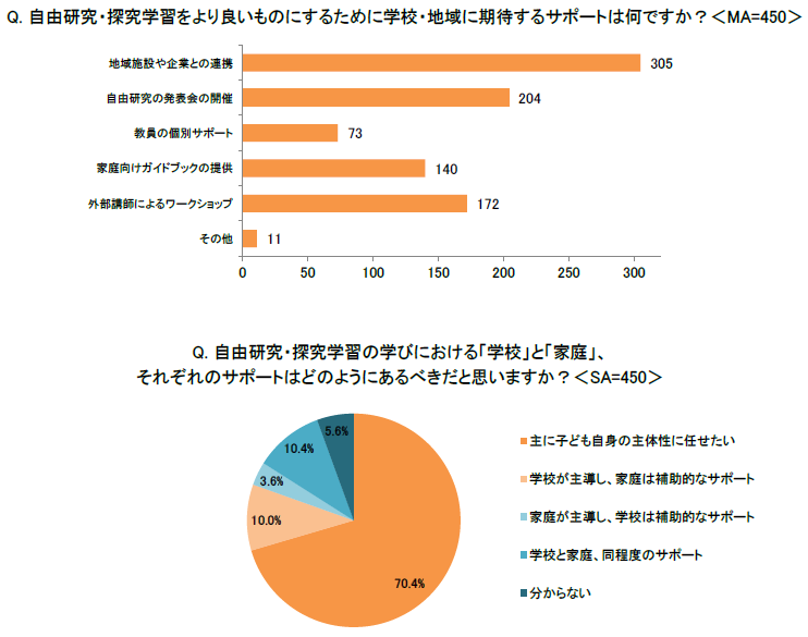 学校や地域に求めるサポートは「地域施設や企業との連携」が最多。学校と家庭におけるサポートも子供の自主性を重視