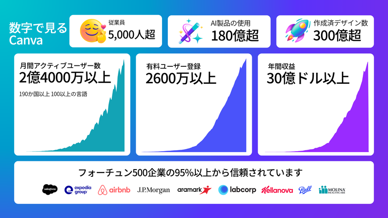 数字で見る「Canva」の実績