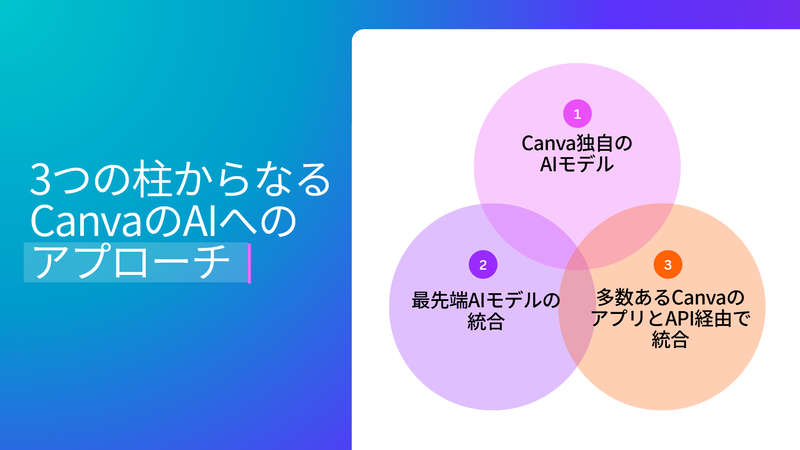 3つの柱からなるCanvaのAIへのアプローチ