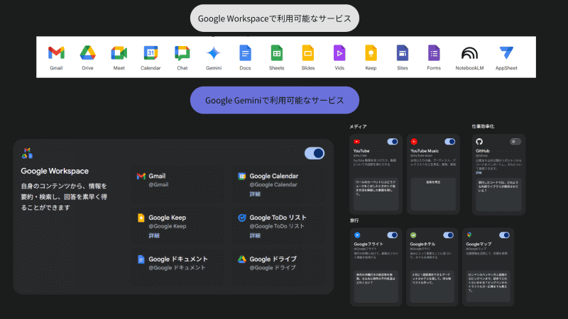 Google WorkspaceとGoogle Geminiで利用可能なサービス