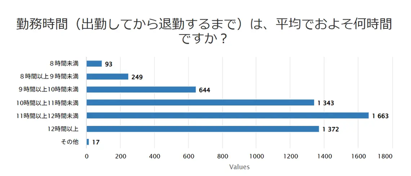 8割を超える教員が10時間以上勤務
