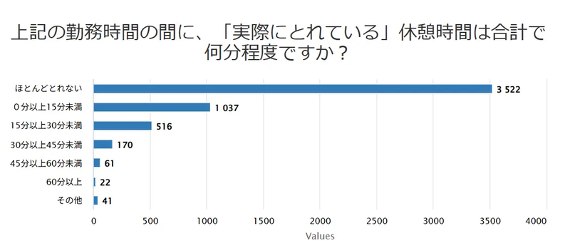 65.6％が休憩時間を「ほとんど取れない」と回答