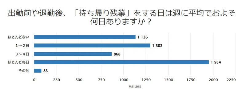 半数以上が週3日以上の持ち帰り残業を行う