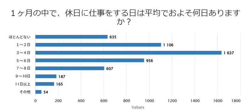 1カ月のうち、休日に仕事をする日数は「3～4日」が最多