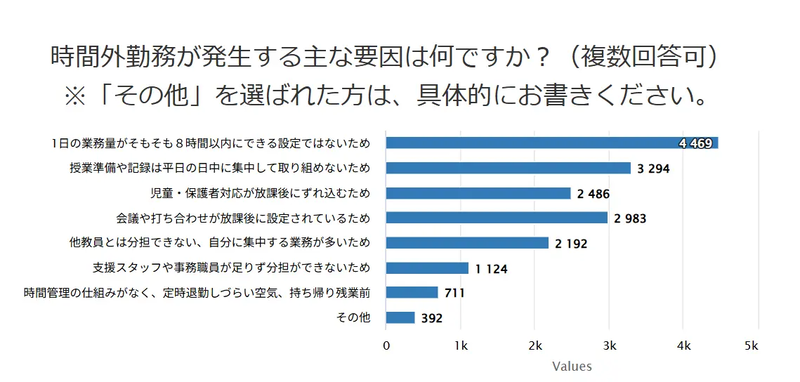 時間外勤務の要因は、8割以上が「1日の業務量がそもそも8時間以内に収まらない」と回答