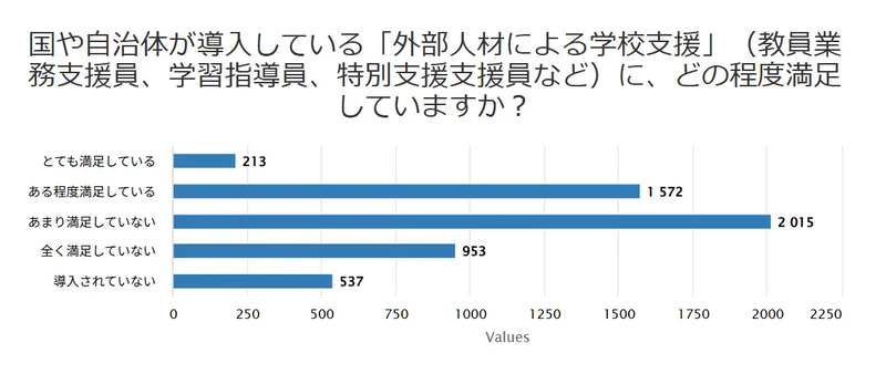 学校支援制度に「とても満足」「ある程度満足」と答えたのは約38％