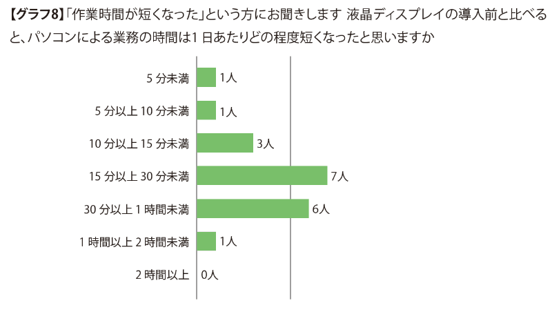 教職員の1日あたりの業務時間の短縮効果