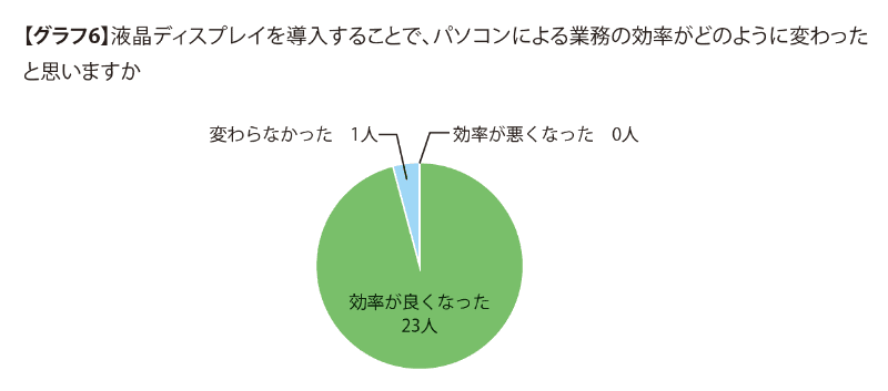 業務効率改善の効果について