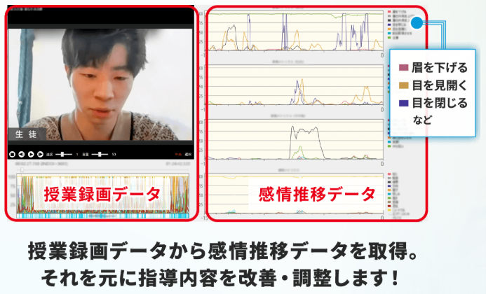 理解していない箇所や、やる気をなくしてしまったところを読み取って担当教師に共有し、指導内容の改善と調整を実施