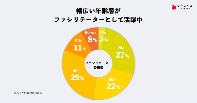 ファシリテーター登録者の年齢層