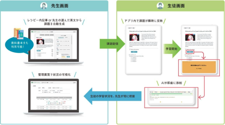 ニュース記事や教員が選んだ文章を入力するだけで、授業や宿題に活用できる単語や内容理解の問題、ライティング・スピーキングの問題をAIが自動で生成