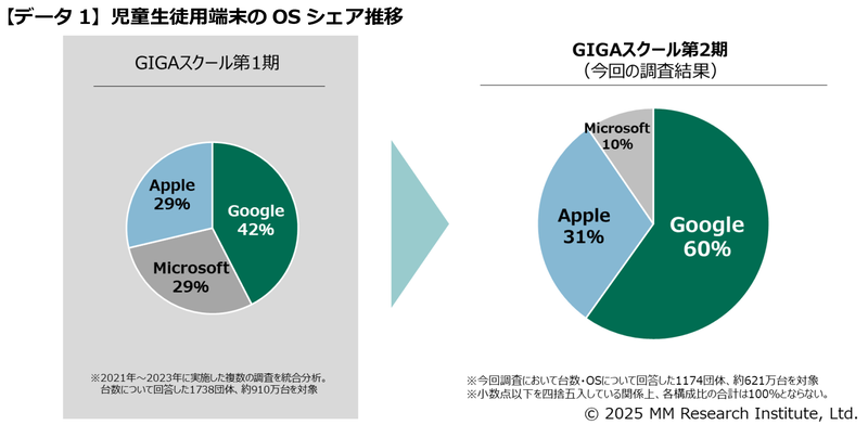 GIGA第2期のOSシェアは、Googleが60％で1位を維持。第1期から18ポイント増（出典：ＭＭ総研）