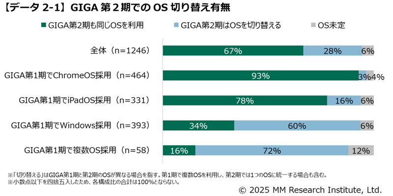 OSを切り替える自治体は28％（出典：ＭＭ総研）