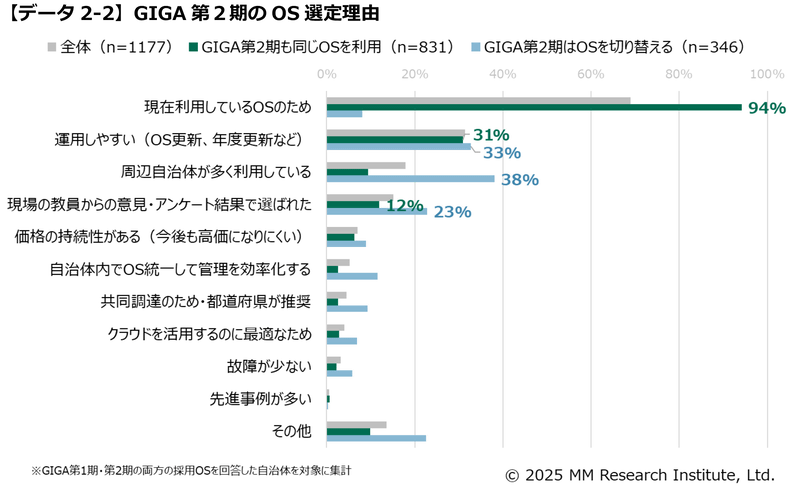 OSを切り替える自治体は28％、主な理由は「周辺自治体が利用」「運用しやすい」（出典：ＭＭ総研）