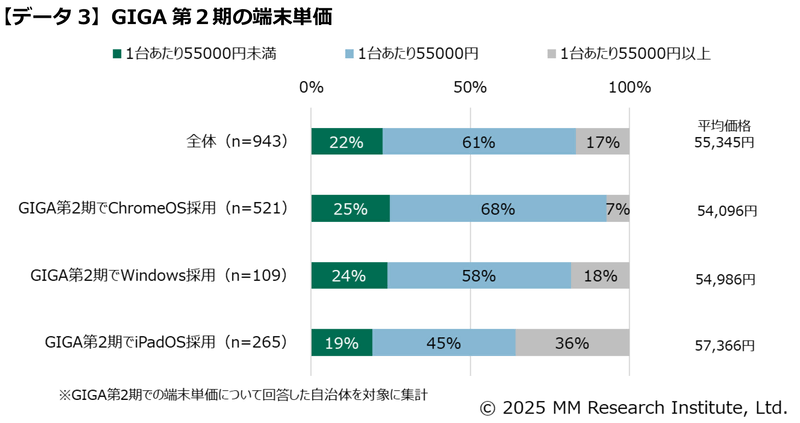 端末単価は平均5.5万円、自治体やOSごとに差がみられる（出典：ＭＭ総研）