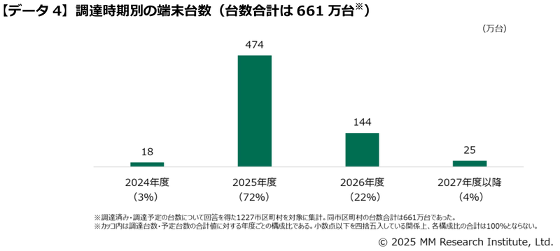 GIGA第2期の端末調達は2025年度に集中（出典：ＭＭ総研）