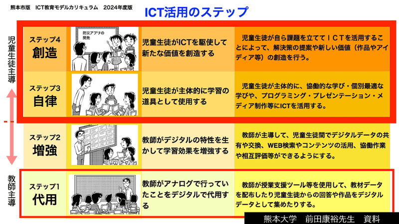 駒繋小は一気にICT活用レベルを「ステップ4 創造」まであげることをめざした