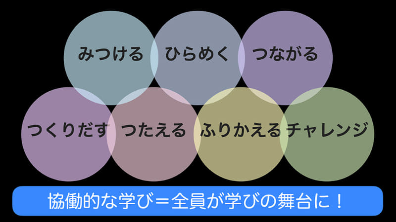 協働的な学びで見られる子供たちの活動