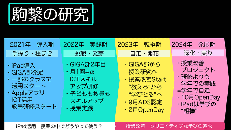 駒繋小学校、GIGAスクール構想第1期の取り組み。最初の2年は「活用」がメインであったが、3年目から本格的な授業改善へ