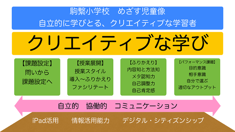 駒繋小、めざす児童像と校内研究体制