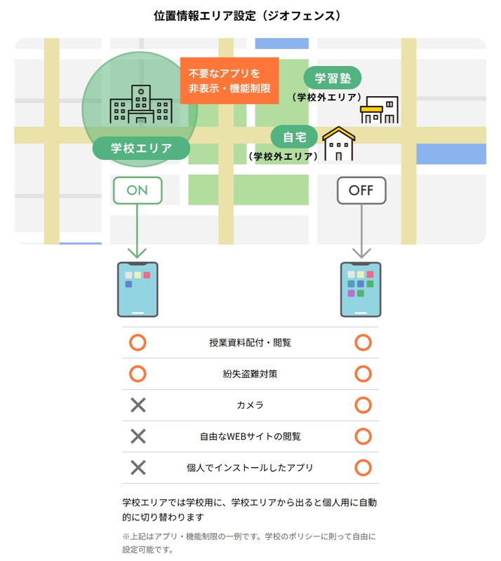 位置情報エリア設定（ジオフェンス）により、学校エリアでカメラの起動を無効化するほか、不要なアプリの非表示・機能制限を適用