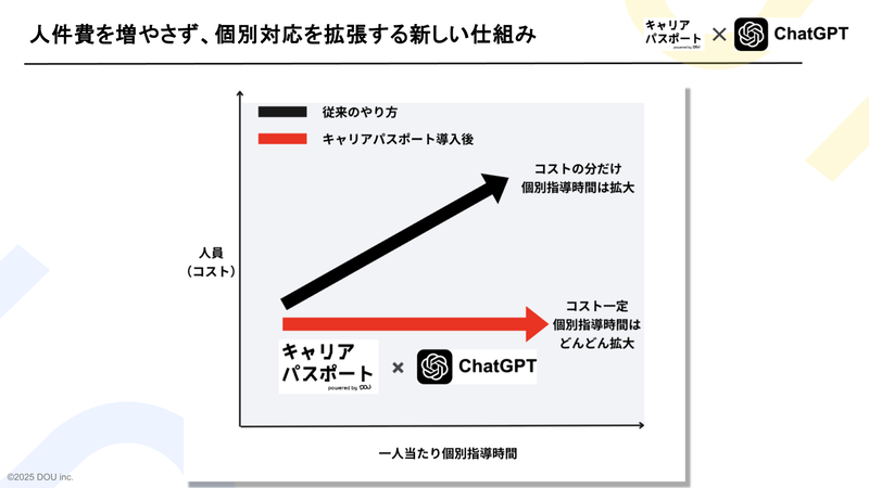 AI講師を活用したキャリア開発授業によって、個別指導時間が拡大