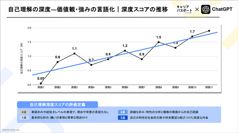 価値観や自分の強み、特性といった「自己理解」の深度スコアが全体的に向上