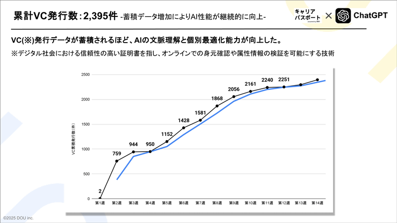 デジタルキャリア証明書（VC）は累計2,395件に達し、AIの文脈理解と個別最適化能力が向上