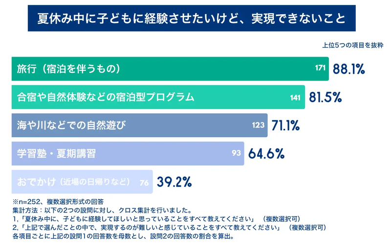 「旅行」「合宿・自然体験などの宿泊型プログラム」について、8割以上の保護者が「経験させたいが、実現できない」と回答