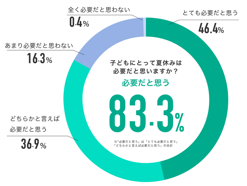 保護者の約8割が「夏休みは必要」と回答