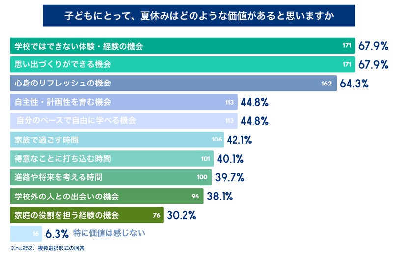 夏休みの価値は「学校ではできない体験・経験」「思い出づくり」「心身のリフレッシュ」ができる機会