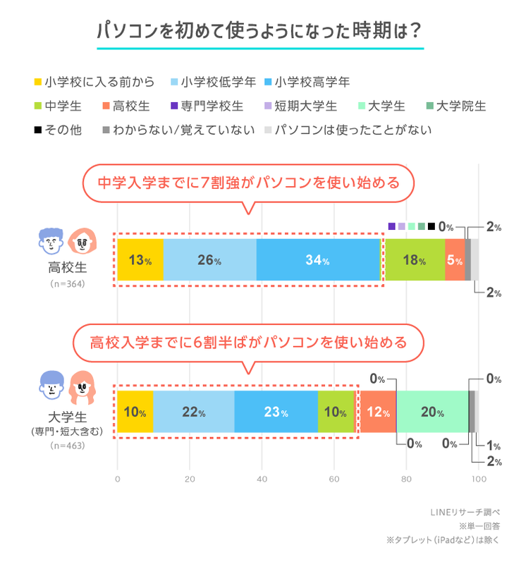 パソコンを使い始めた時期は、高校生の7割強が中学入学前で、大学生は6割半ばが高校入学前