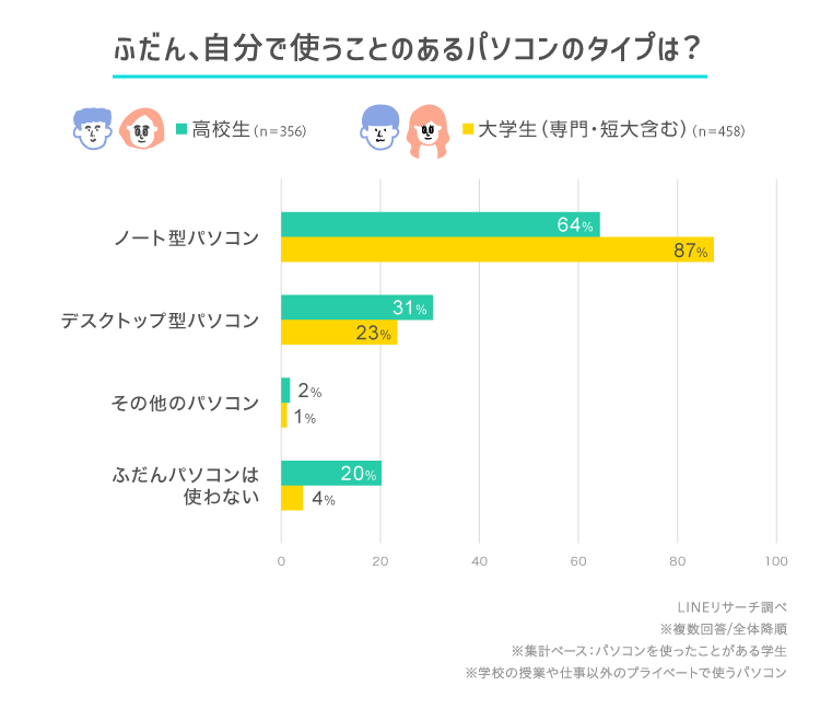 高校生は6割台半ばで、大学生は8割強がノート型パソコンを利用