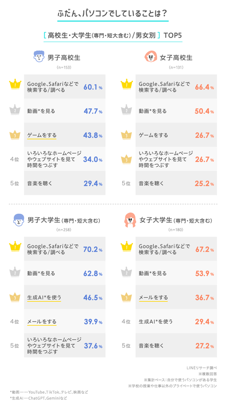 検索と動画視聴が上位に。男子大学生は46.5％が生成AIを利用