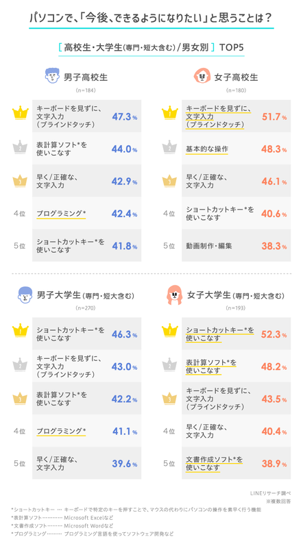 できるようになりたいことの第1位は、高校生が「ブライドタッチ」、大学生は「ショートカットキー操作」