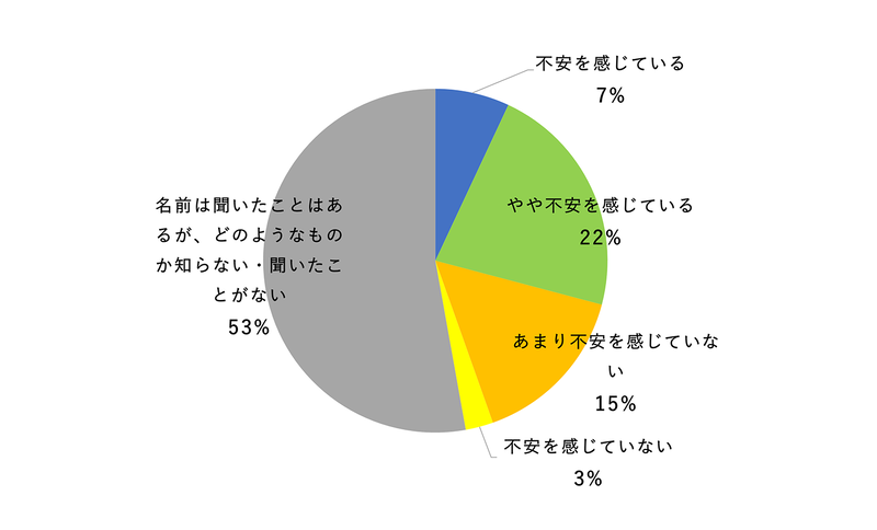 NTTドコモ モバイル社会研究所が、2025年2月に実施した生成AI利用意識・行動調査に基づき、生成AIに対する不安について調査結果を発表