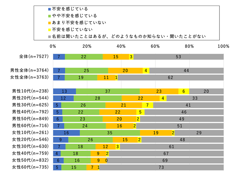生成AIについて10代の不安感が特に高い