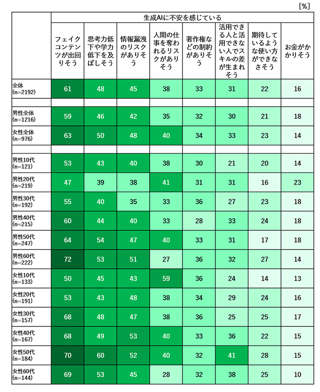 生成AIで不安に感じることは、「フェイクコンテンツが出回りそう」（61％）が最多