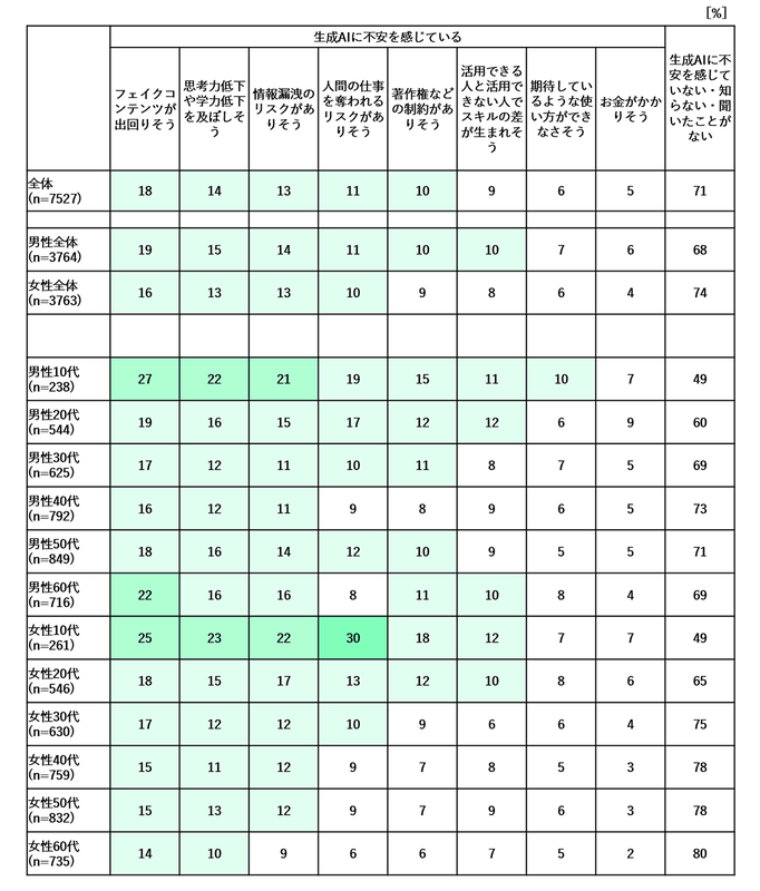 生成AIに不安を感じていること（n=7527）