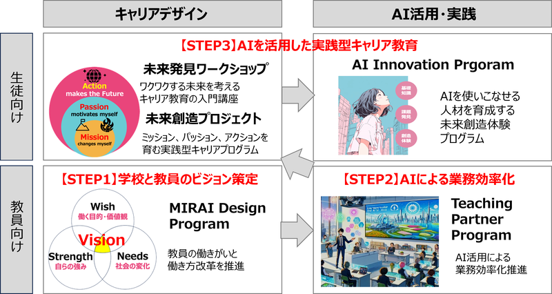 ミラッソが教員と生徒向けに提供するプログラム