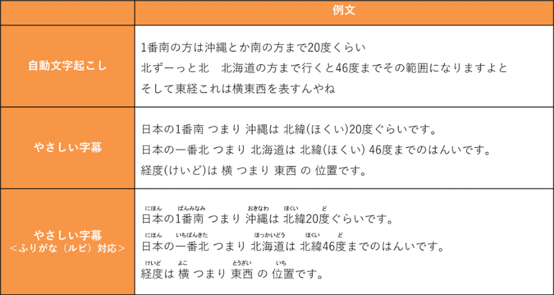 自動文字起こし、やさしい字幕、やさしい字幕＜ふりがな（ルビ）対応＞の例文