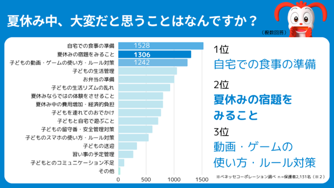 夏休み中の2大悩みは「食事の準備」と「宿題」