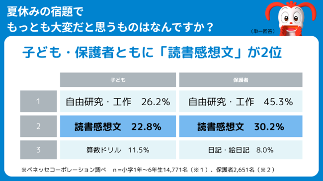 大変だと思う宿題は、子供・保護者ともに「自由研究・工作」「読書感想文」
