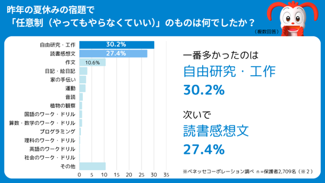 任意制の宿題は「自由研究」（30.2％）、「読書感想文」（27.4％）が上位
