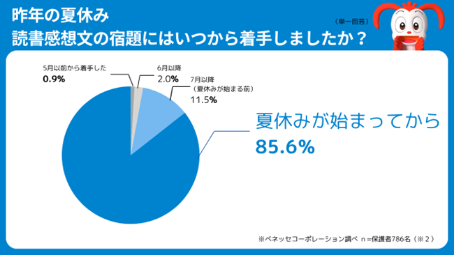 85.6％の家庭が夏休みが始まってから読書感想文に着手
