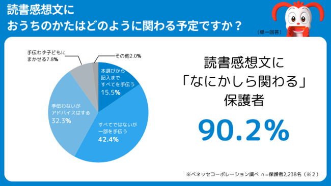 90.2％の保護者が読書感想文に何かしら関わる