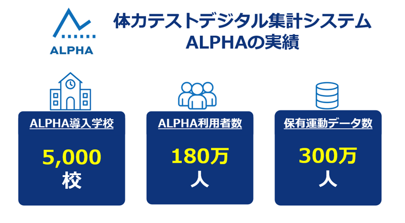 Pestalozzi Technology株式会社が、体力テストデジタル集計アプリ「ALPHA」の導入校が5,000校を突破したことを発表