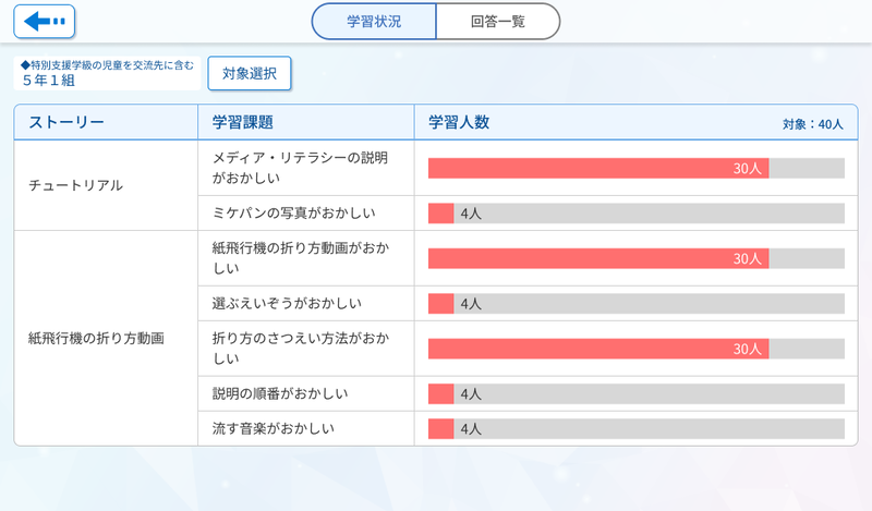 教員用画面で児童の学習状況や問題の正誤を確認できる