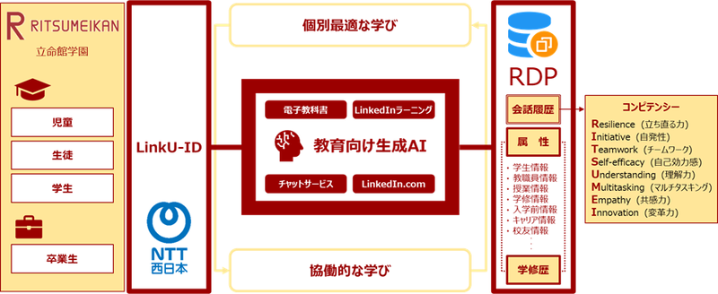 共同開発を実施する教育向け生成AIサービスの全体イメージ